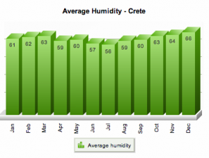 humidity de crete