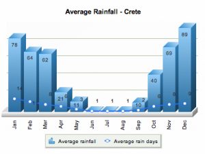 rainfall de crete