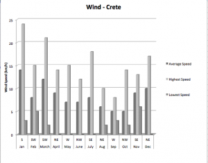 wind de crete